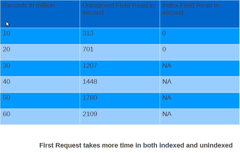 Read_Speed_With_Index_without