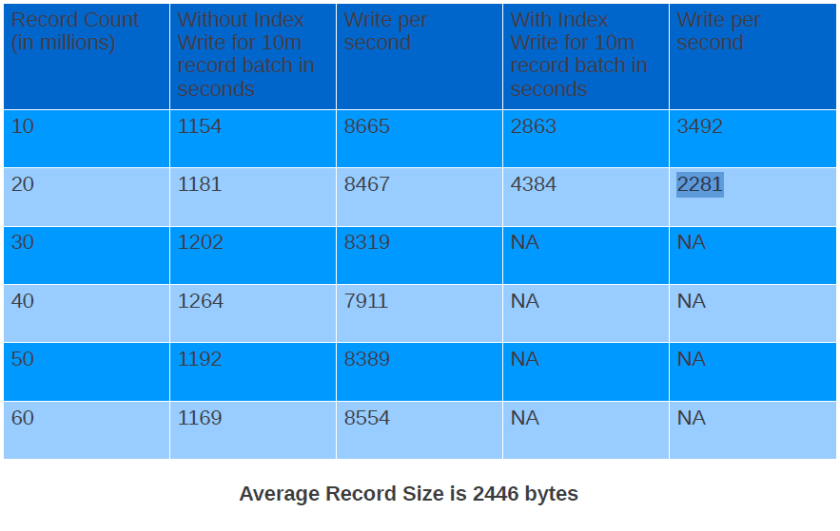 Write_Speed_With_Without_Index