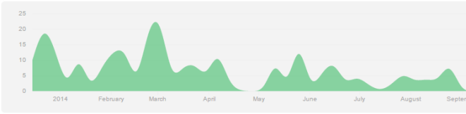 book_contributions_over_time