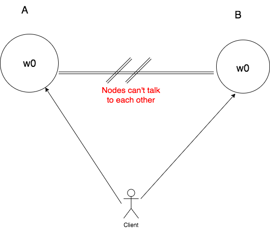 step01-cap-theorem-proof