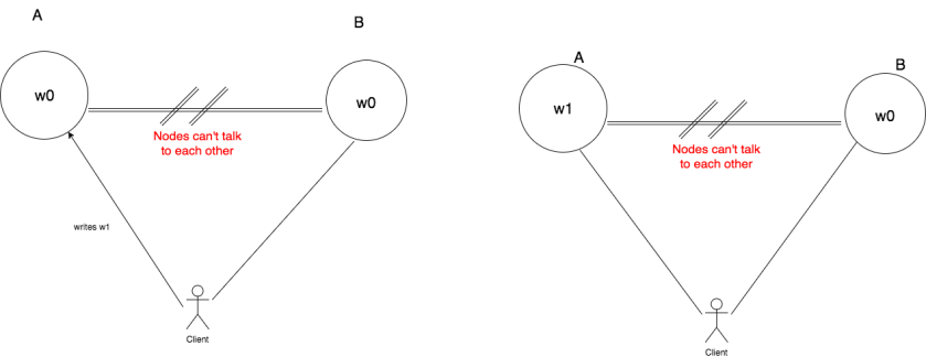step02-cap-theorem-proof