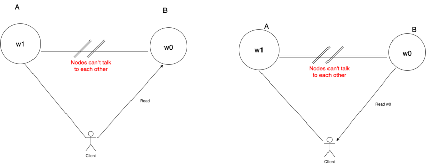 step03-cap-theorem-proof