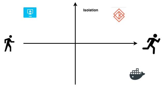 katacontainers-vs-containers-vs-vms