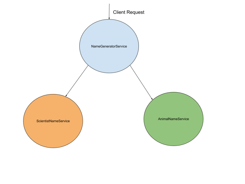 Microservices Example