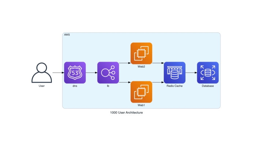 1000_user_architecture